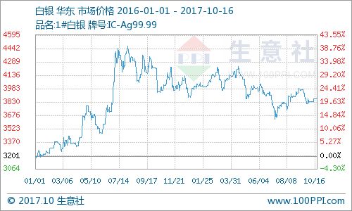 國內貴金屬價格震蕩運行，貴金屬經營策略面臨挑戰